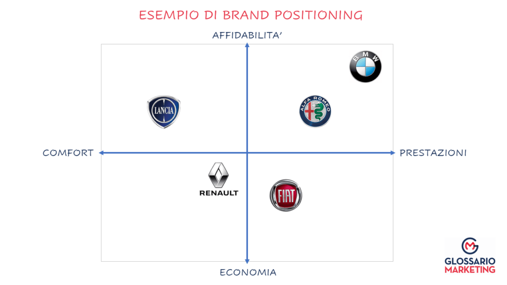 esempio brand positioning